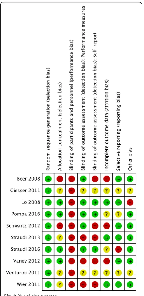 Fig. 8 Risk of bias summary