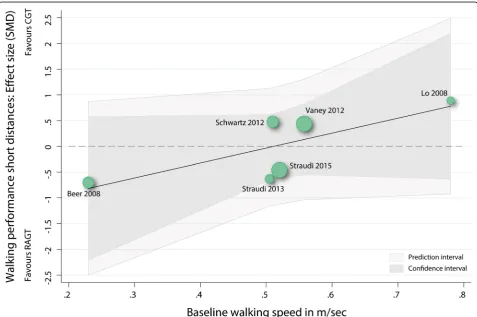 Fig. 2 Forest plot walking performance over short distances. RAGT: robot-assisted gait training; CGT: conventional over-ground walking