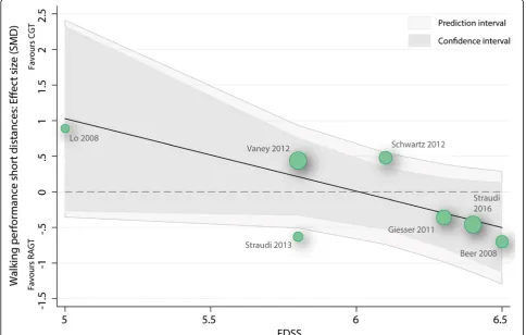 Fig. 5 Forest plot walking performance over long distances. RAGT: robot-assisted gait training; CGT: conventional over-ground walking