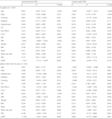 Table 2 Multiple linear regression analysis of baseline parameters and follow-up arterial stiffness