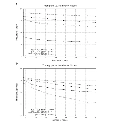 Fig. 10 Average throughput varying number of nodes. a A-MPDU size = 3000 bytes. b A-MPDU size = 65,535 bytes