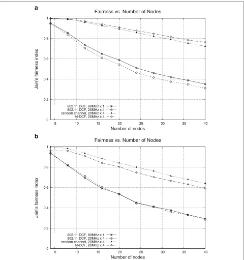 Fig. 11 Jain’s fairness index varying number of nodes. a A-MPDU size = 3000 bytes. b A-MPDU size = 65,535 bytes