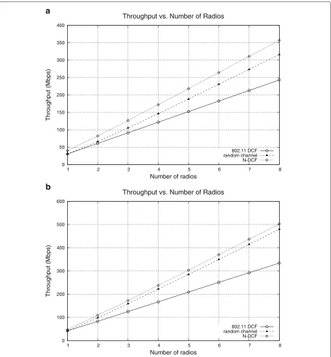 Fig. 12 Average throughput varying number of radios. a A-MPDU size = 3000 bytes. b A-MPDU size = 65,535 bytes