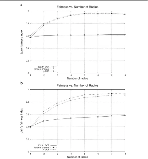 Fig. 13 Jain’s fairness index varying number of radios. a A-MPDU size = 3000 bytes. b A-MPDU size = 65,535 bytes
