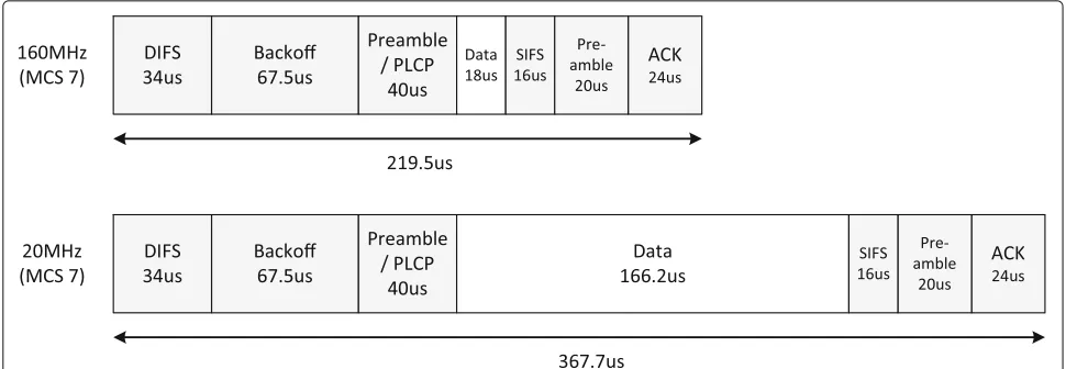 Fig. 1 Average transmission time for a 160 MHz channel and a 20 MHz channel. The packet size is 1500 bytes