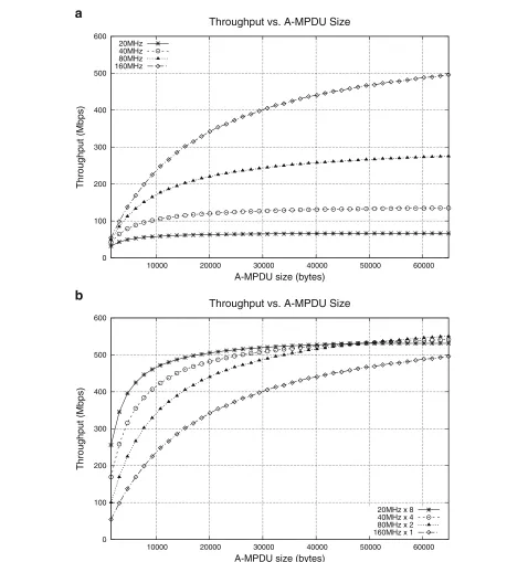 Fig. 2 Average throughput varying packet size. a Single channel with different widths