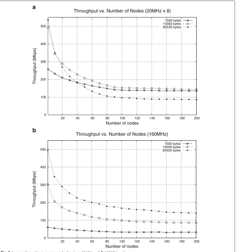 Fig. 3 Average throughput varying node density. a 20 MHz × 8. b 160 MHz × 1