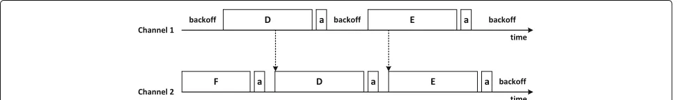 Fig. 4 The first approach for privileged access. When node D wins channel 1, it acquires privilege to access channel 2 without contention