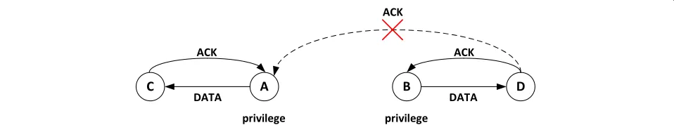 Fig. 5 The second approach for privileged access. If node D wins channel 1, D will transmit on channel 1