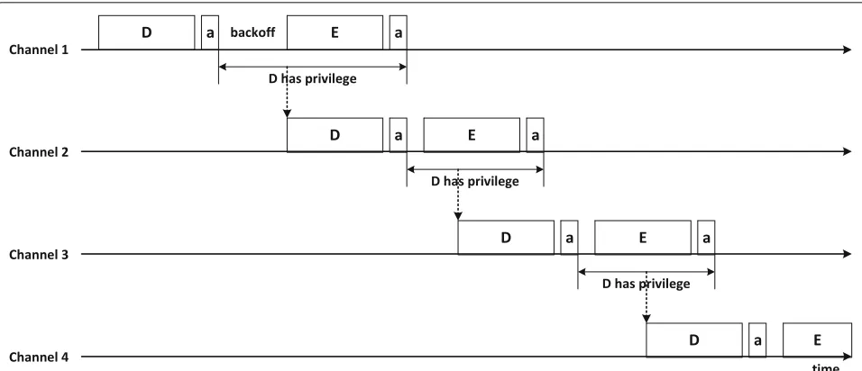 Fig. 7 Sequential privilege assignment. Node D randomly chooses channel 1 as its contention channel