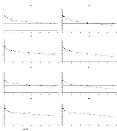 Figure 1Observed and predicted HCV RNA values in four patientsObserved and predicted HCV RNA values in four patients