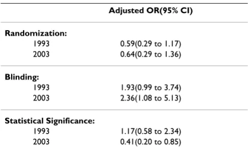 Table 1: The frequency of randomized studies, use of blinding and statistical significance among different income groups in the years1993 and 2003 (numbers in the parentheses represent the 95% CIs of the absolute change)