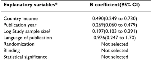 Table 3: Linear regression model fitted on log impact factor