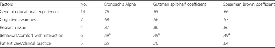 Table 1 Reliability test for the Swedish version of the cultural awareness scale with five factors