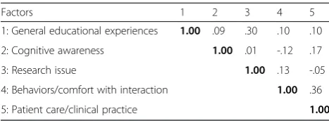 Table 2 Inter-factor correlation matrix of the cultural awarenessscale
