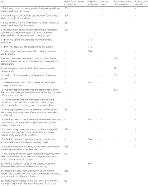 Table 3 Factor loading of five sub-scales of the cultural awareness scale (35 items variance = 44.33 %)