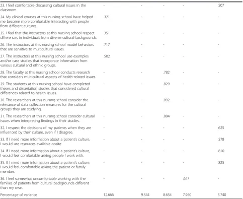 Table 3 Factor loading of five sub-scales of the cultural awareness scale (35 items variance = 44.33 %) (Continued)