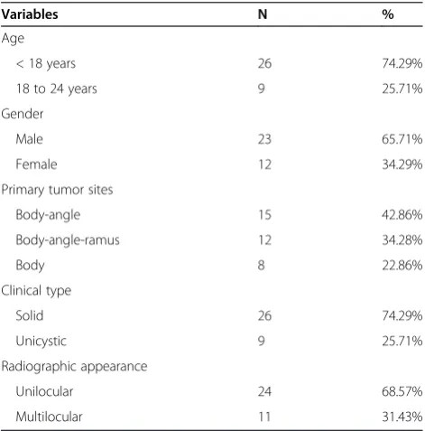 Table 1 Patient profiles