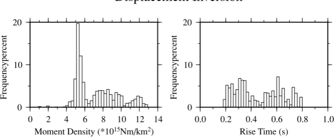 Fig. 16.The best three source models mapping the distributions of theeffective stress and the seismic moment for 10 solutions of the VFSAvelocity inversions