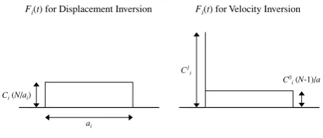 Fig. 1.A schematic illustration of the ﬁlter function F(t) used in theempirical Green’s function method