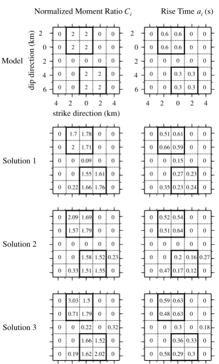 Fig. 4.Spatial distributions of the normalized moment ratio and therise time of the artiﬁcial fault model used in the numerical test for thedisplacement inversion (upper two ﬁgures), and the three best inversionresults with smaller L1-norm misﬁts (lower si
