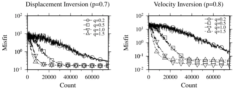Fig. 6. Variation of misﬁts with different p values in Eq. (3). Note that the misﬁts displayed here are the L1 norms for the displacement inversion andthe L2 norms for the velocity inversion, respectively