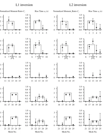 Fig. 8. Averages and the standard deviations of estimated parameters in the displacement inversion, which are obtained from 10 attempts with differentinitial values in random number generators