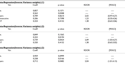 Table 3: Results of Spearman rank correlation of sensitivity against (1 – specificity) to assess the threshold effect in all test accuracy studies included in systematic review of ultrasound for prediction of endometrial cancer.