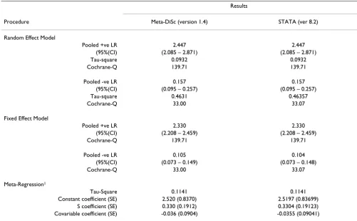 Table 1: Validation of statistical procedures. Validation of different statistical procedures using a simulated data-set