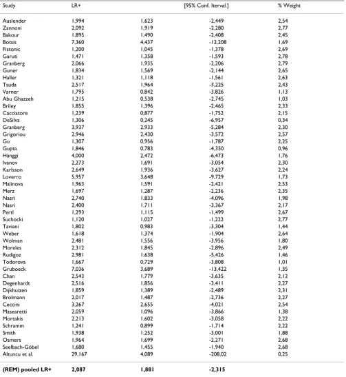 Table 2: Tabulation of Likelihood ratio for positive test result (LR+) with respective 95% confidence intervals from all test accuracy studies included in systematic review of ultrasound for prediction of endometrial cancer.