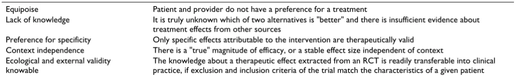 Table 1: Assumptions made in conducting randomized controlled trials