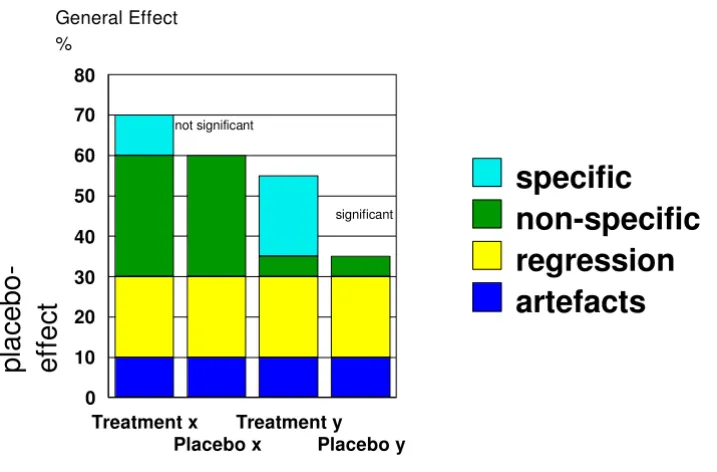 Figure 1Illustration of the Efficacy Paradoxcomponent of treatment; regression = regression to the mean, natural regression of the disease; artefacts = measurement shows a sizeable and significant specific treatment effect; specific = specific component of