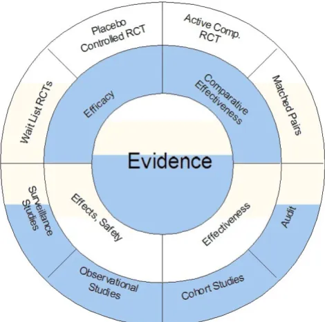 Figure 2Circle of methodsCircle of methods. Experimental methods that test specifi-cally for efficacy (upper half of the circle) have to be comple-