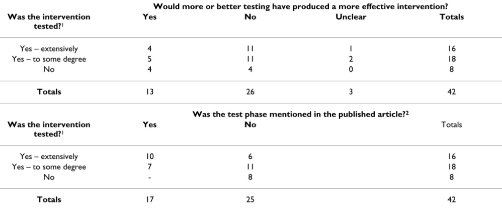 Table 1: The degree and influence of pre-trial testing for 42 complex intervention trials.