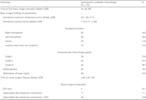 Table 2 Radiological characteristics at presentation and neuro-surgical treatments