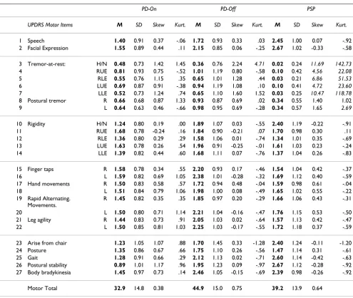 Table 1: Summary statistics of the UPDRS motor items