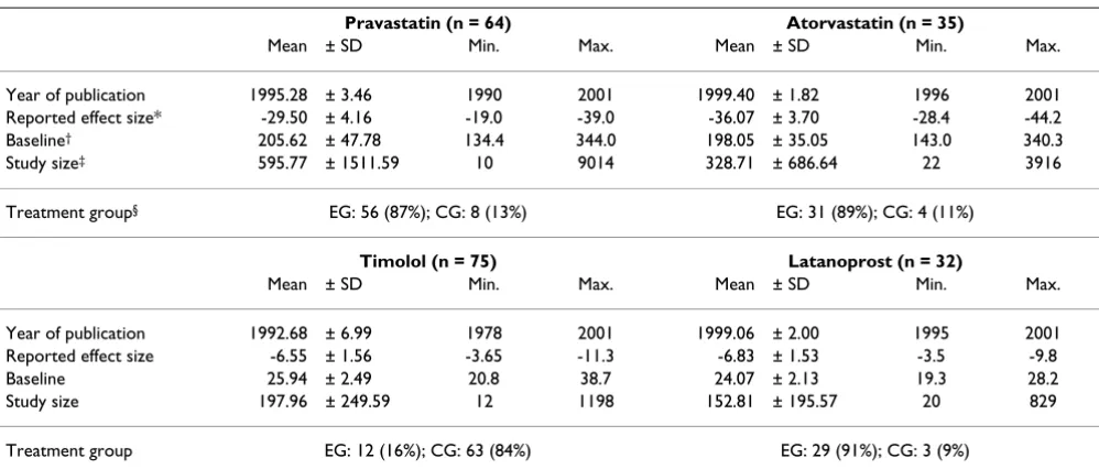 Table 1: Trial characteristics