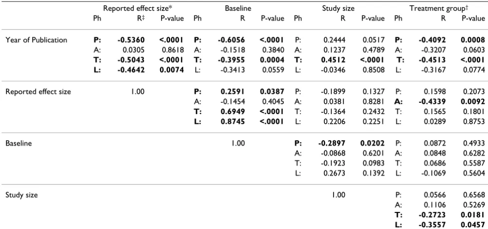 Table 2: Bivariate quantitative analyses of all investigated parameters in dependence of year of publication