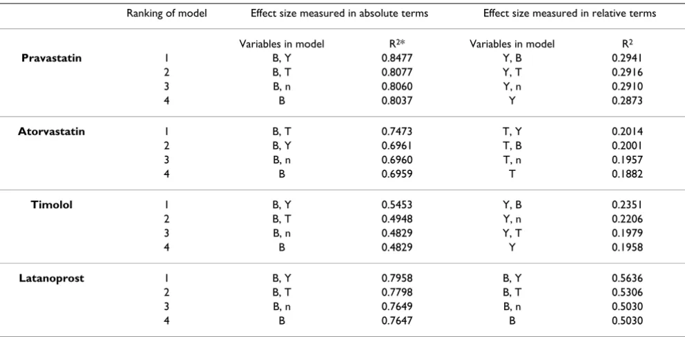Table 4: Multiple regression analysis to explain the variability of the parameter "reported effect size"