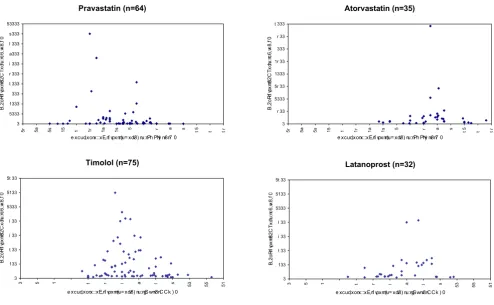 Figure 3Funnel plots; shown is the relation between study size and reported effectivenesscant (Pravastatin P = 0.1327; Atorvastatin P = 0.8281; Timolol P = 0.2432; Latanoprost: P = 0.2251)