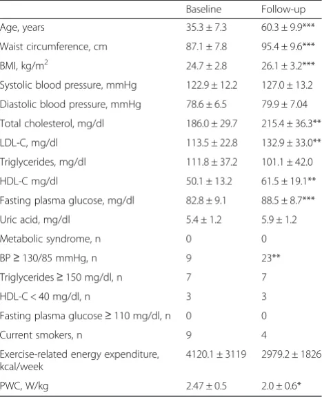 Table 1 25-year changes in traditional cardiometabolic riskfactors in the studied cohort