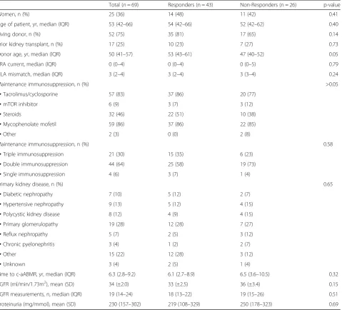 Table 1 Clinical and demographic characteristics (record at time of c-aABMR diagnosis)