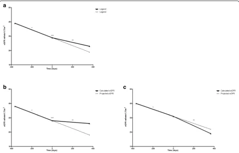 Fig. 2 a)response to therapy of the responders. The renal allograft function of the 43 cases one year before and one year after IVIG-MP treatment (t Renal allograft function and response to therapy
