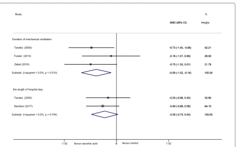 Fig. 6 Forest plot of the effect of IV AA on the duration of mechanical ventilation and the length of hospital stay