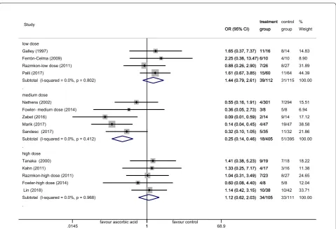 Fig. 3 Forest plot of the effect of IV AA on mortality at the final follow‑up when compared by the AA dose