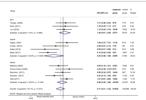 Fig. 4 Forest plot of the effect of IV AA on mortality at the final follow‑up when compared by the characteristics of patients