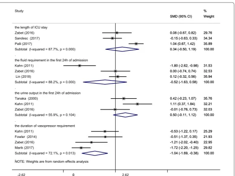Fig. 5 Forest plot of the effect of IV AA on the length of ICU stay, the fluid requirement or urine output in the first 24 h of admission, and the duration of vasopressor requirement