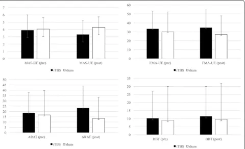 Table 2 Descriptive and inferential statistics for analysis of outcome measures