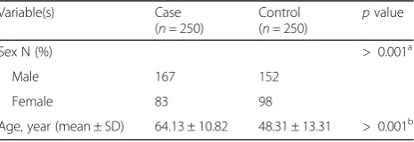 Table 1 Characteristics of patients with ischemic stroke and thecontrol individuals