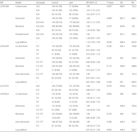 Table 2 Allele frequencies in cases and controls and odds ratio estimates for IS risk